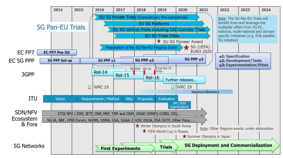 5G Pan-EU Trials Roadmap - Time Plan
