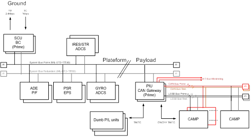 CAN Bus protocol