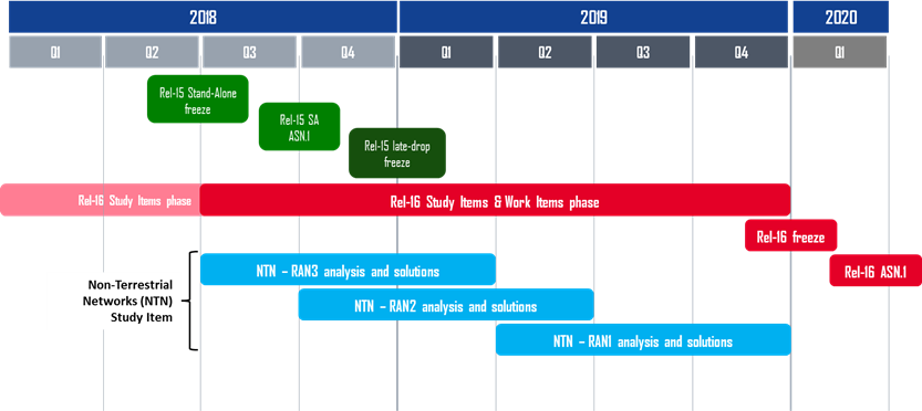 Figure 2 – NTN roadmap within the 3GPP timeline for Release 16