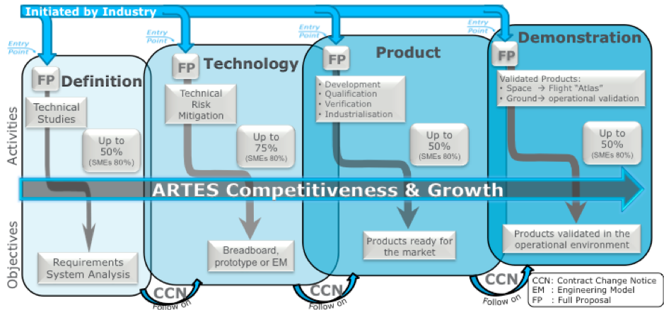 ARTES Competitiveness &amp; Growth Phases