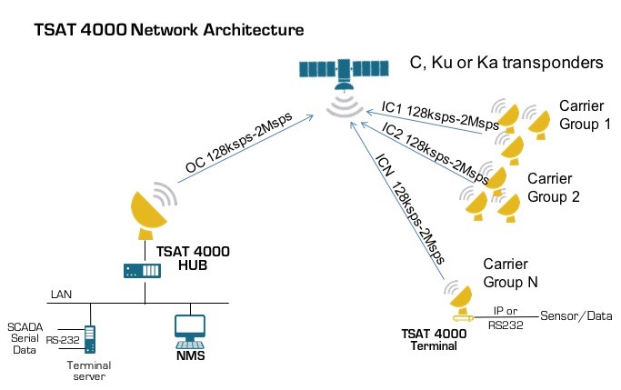 Illustration of a typical IoT satellite network. Credit: TSAT