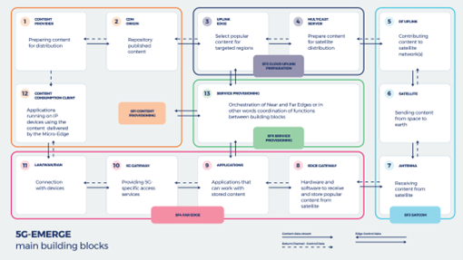 5G EMERGE System architecture