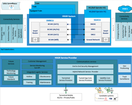 HSGR High Level Architecture View