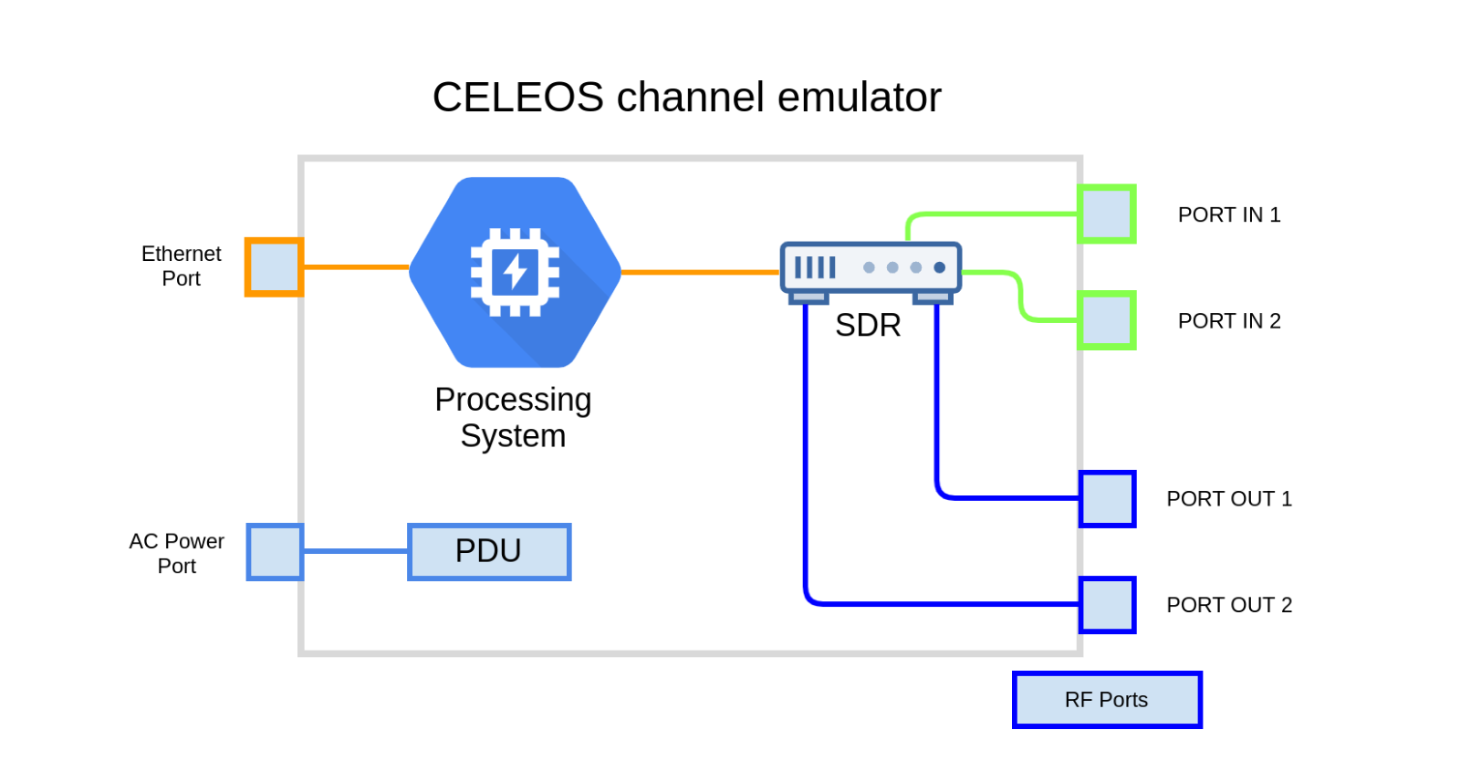 CELEOS system architecture