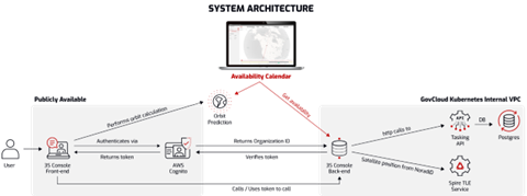 COPI system architecture