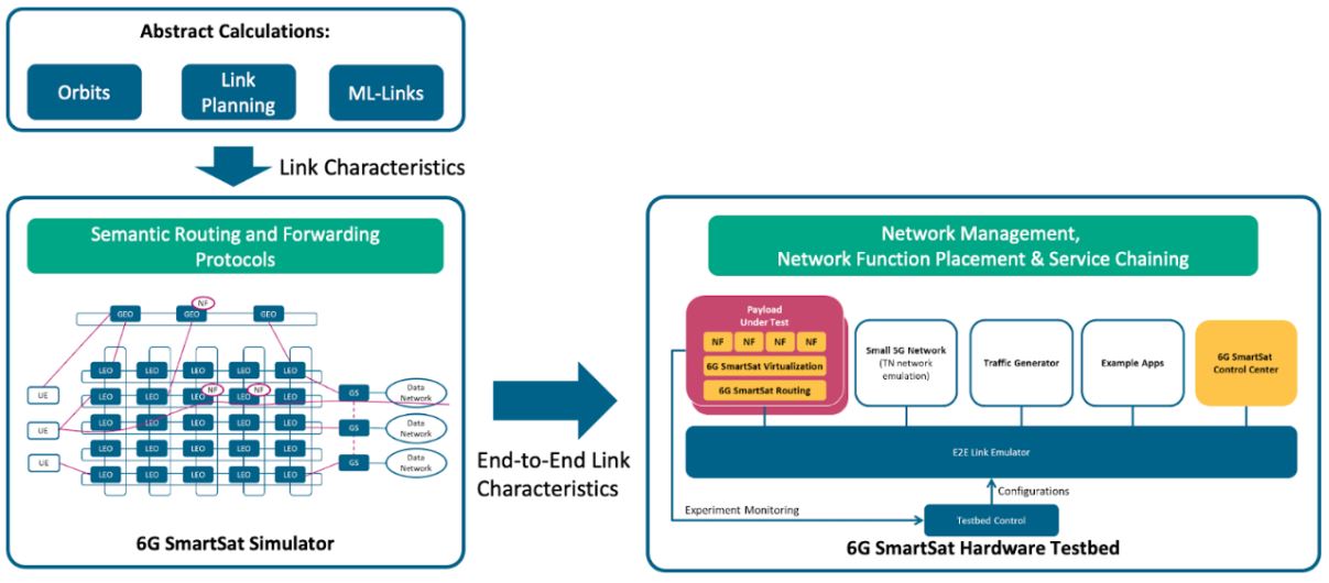 The 6G SmartSat testbed