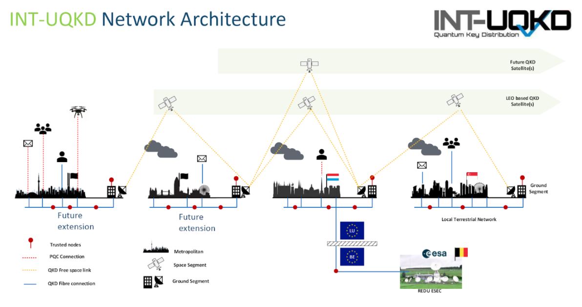 INT-UQKD architecture