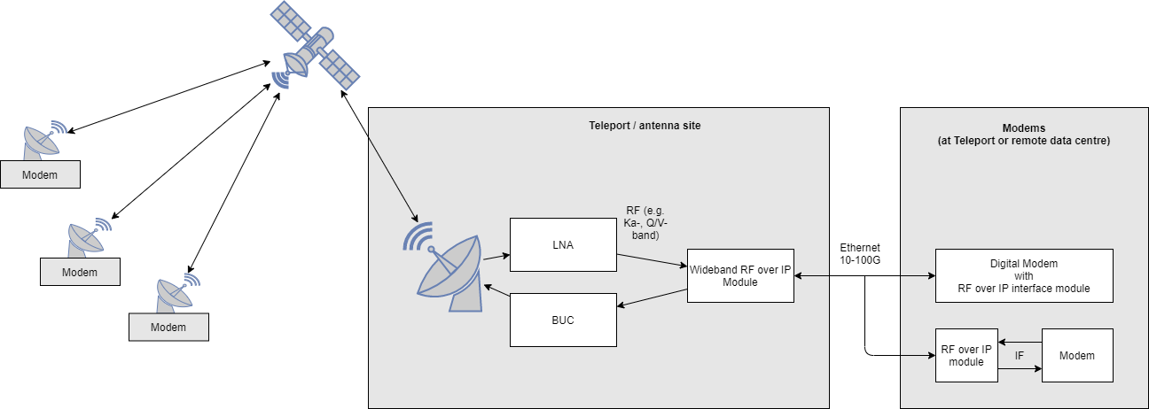 Digital Modem system architecture