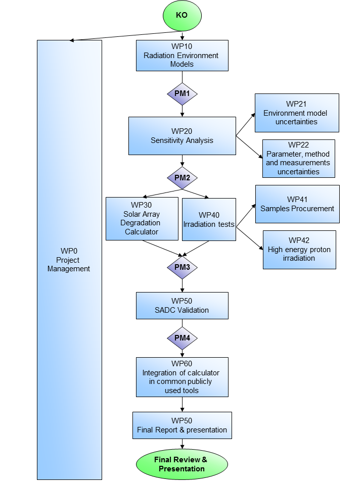 EOR environment and SADC tool project plan