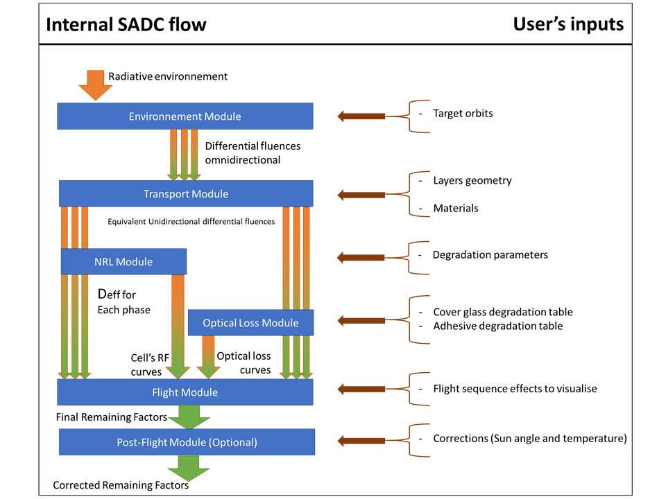 EOR environment and SADC tool system architecture