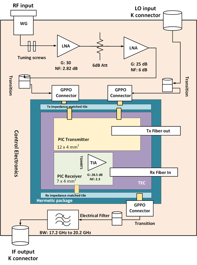 EPFC System architecture