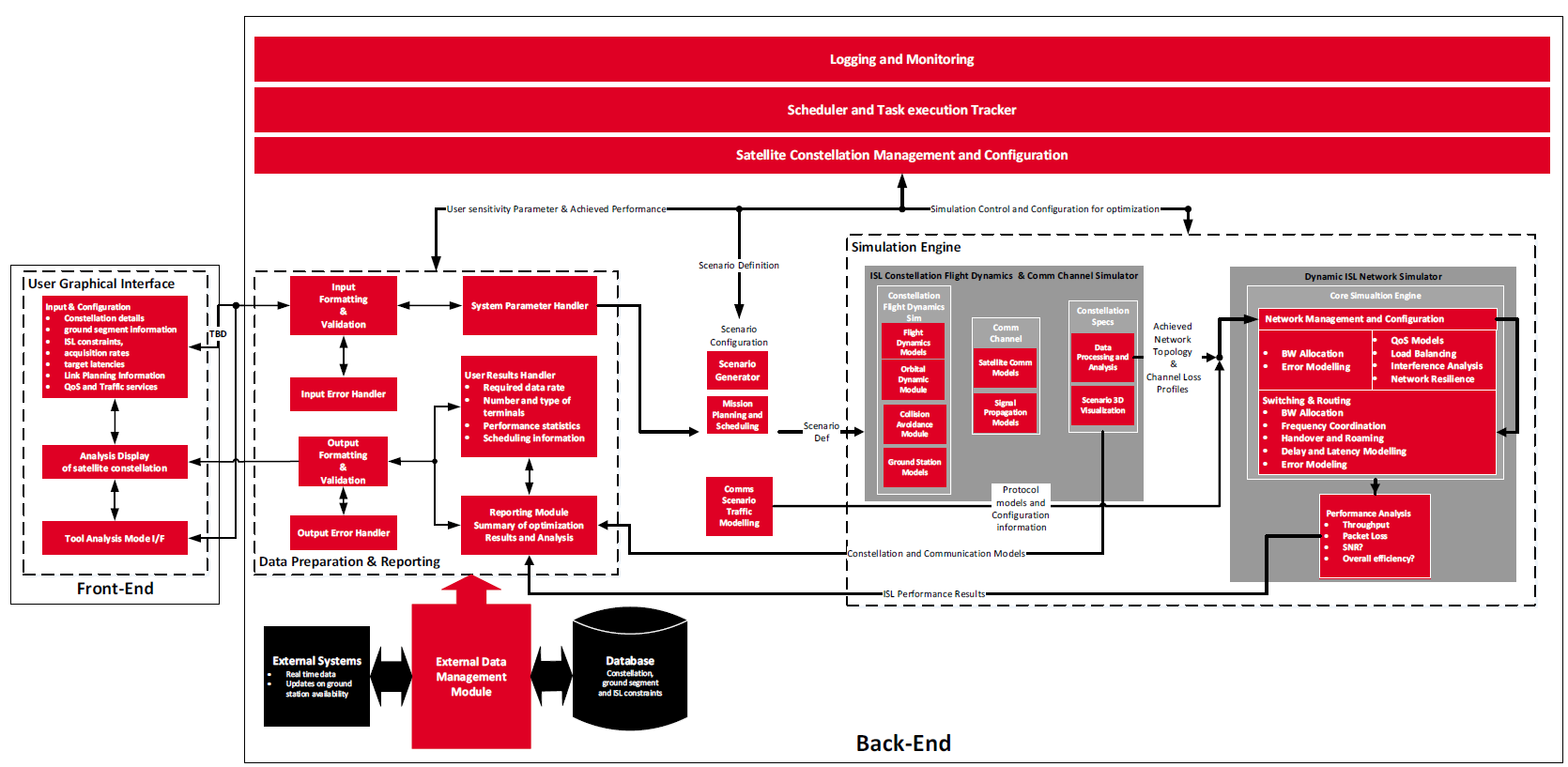 ESA-RDNM4SSC system architecture