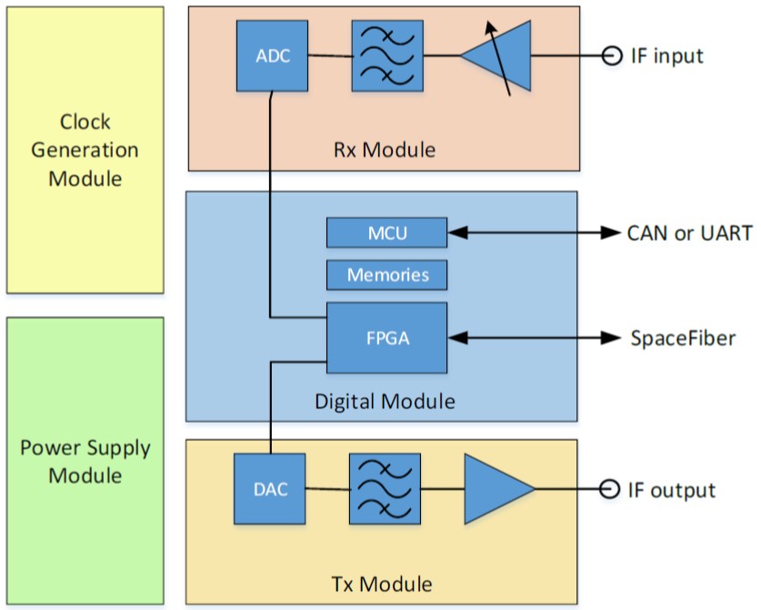 GIGABAUD System Architecture