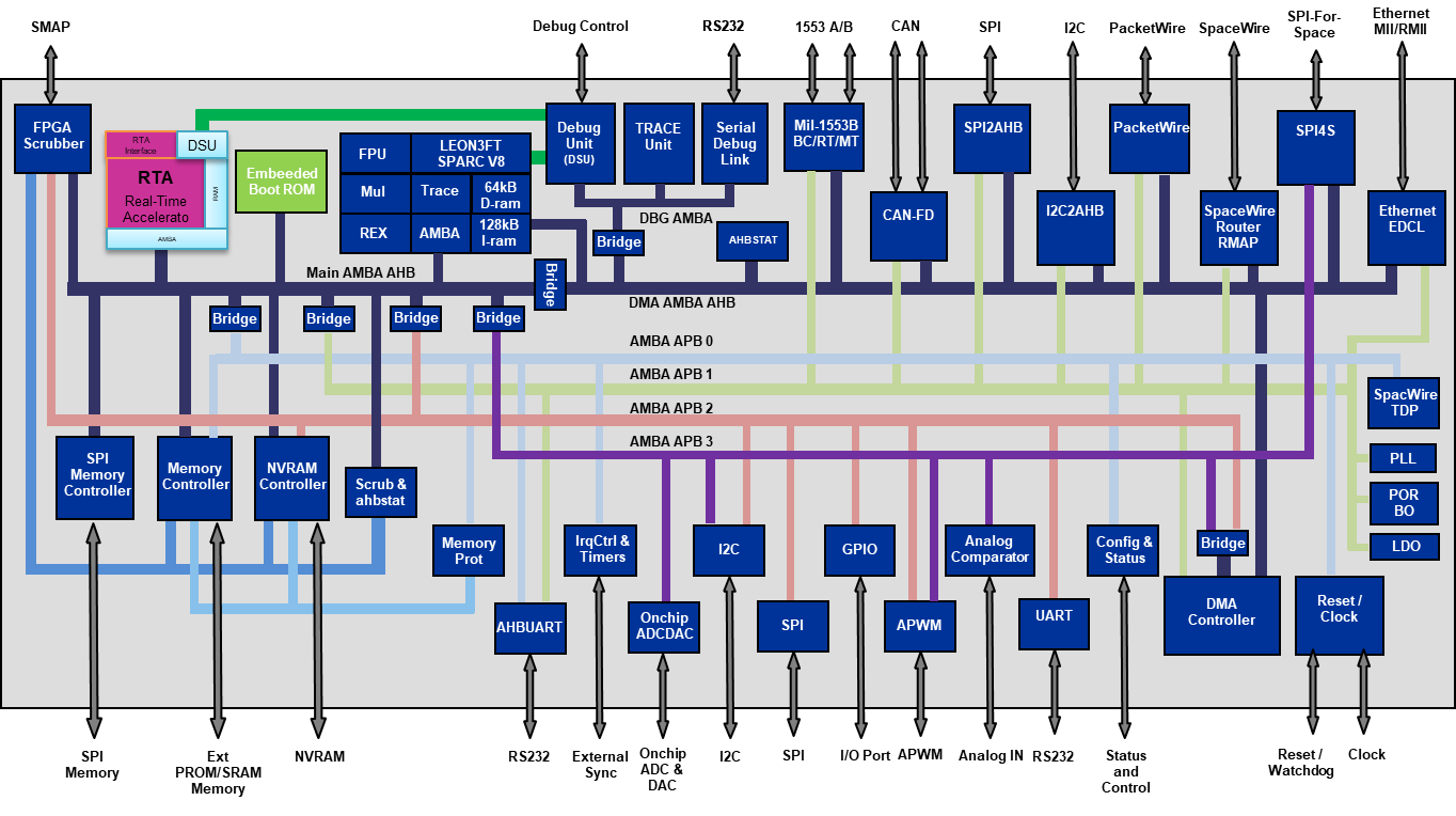 GR716B system architecture