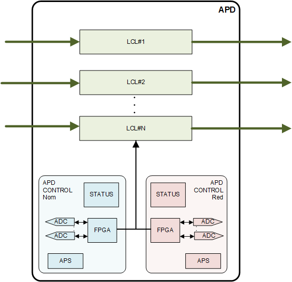 IDEAA system architecture