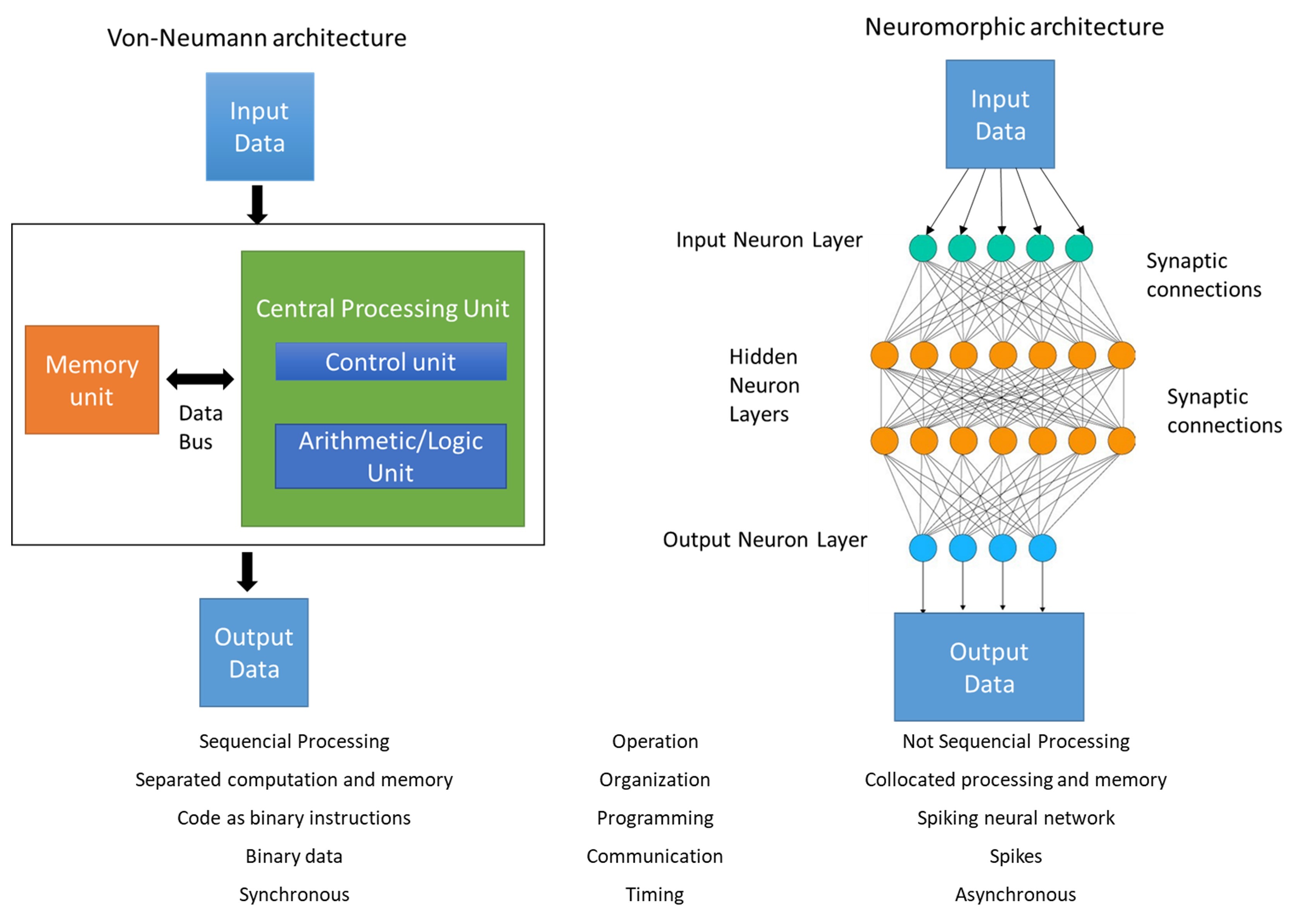 &quot;Figure (1) Comparison of the von Neumann architecture with the neuromorphic architecture.&quot;