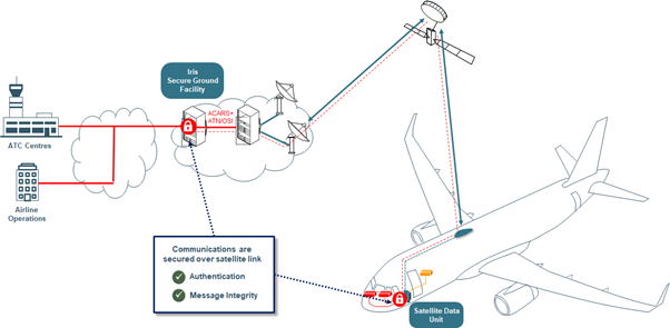 High level diagram