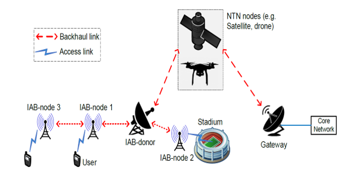 &quot;Fig. 1 IAB-NT for backhauling&quot;