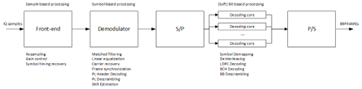 Virtual Receiver (VR) platform system architecture