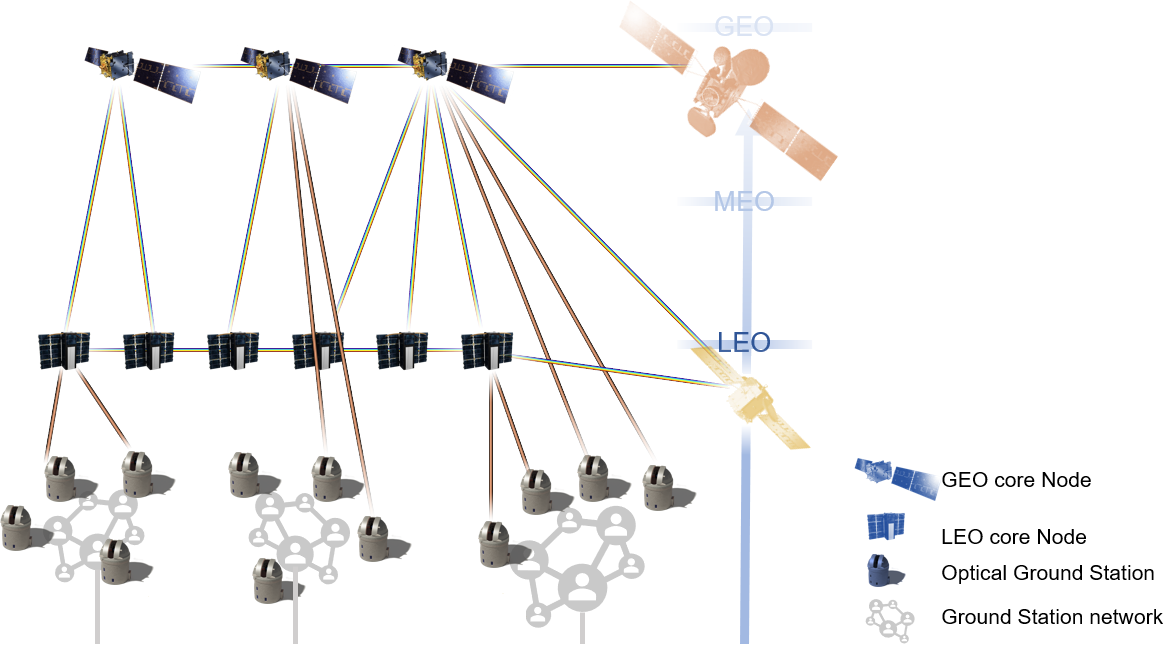  Figure 1 Vision of a high throughput optical space network bringing high data rate terrestrial connectivity to multiple space users across different orbits (e.g., LEO, MEO, GEO) and to ground users located in remote areas with no available broadband access. 