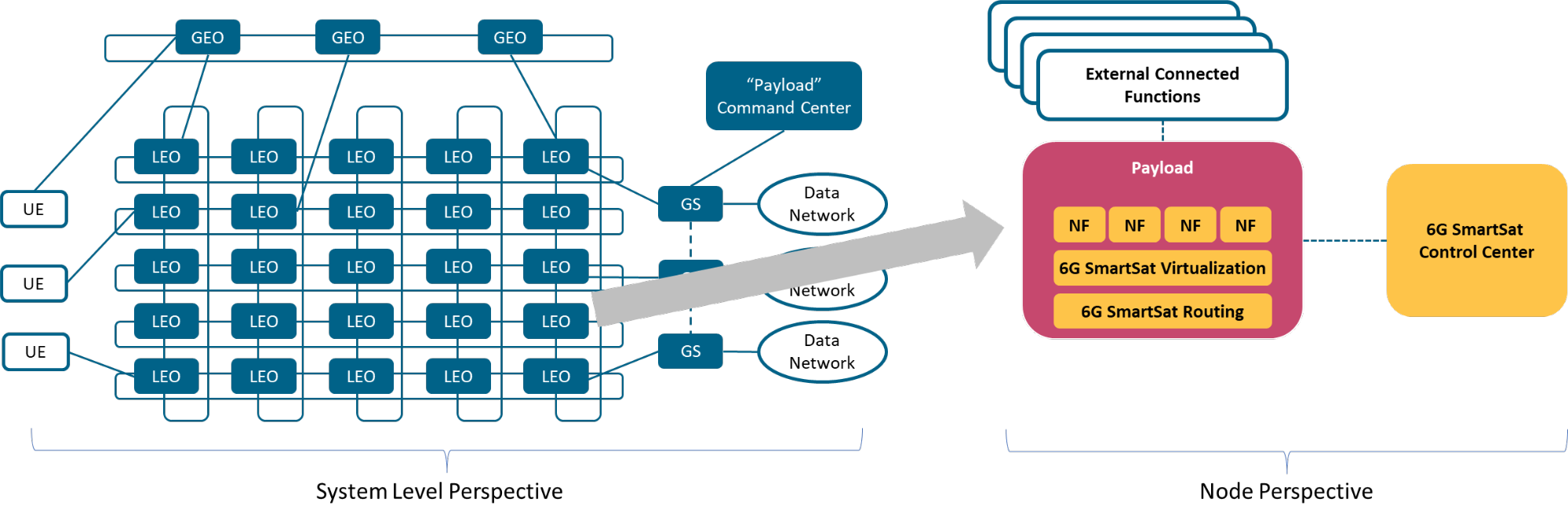 The 6G SmartSat concept and approach – dual view, system level perspective and node perspective