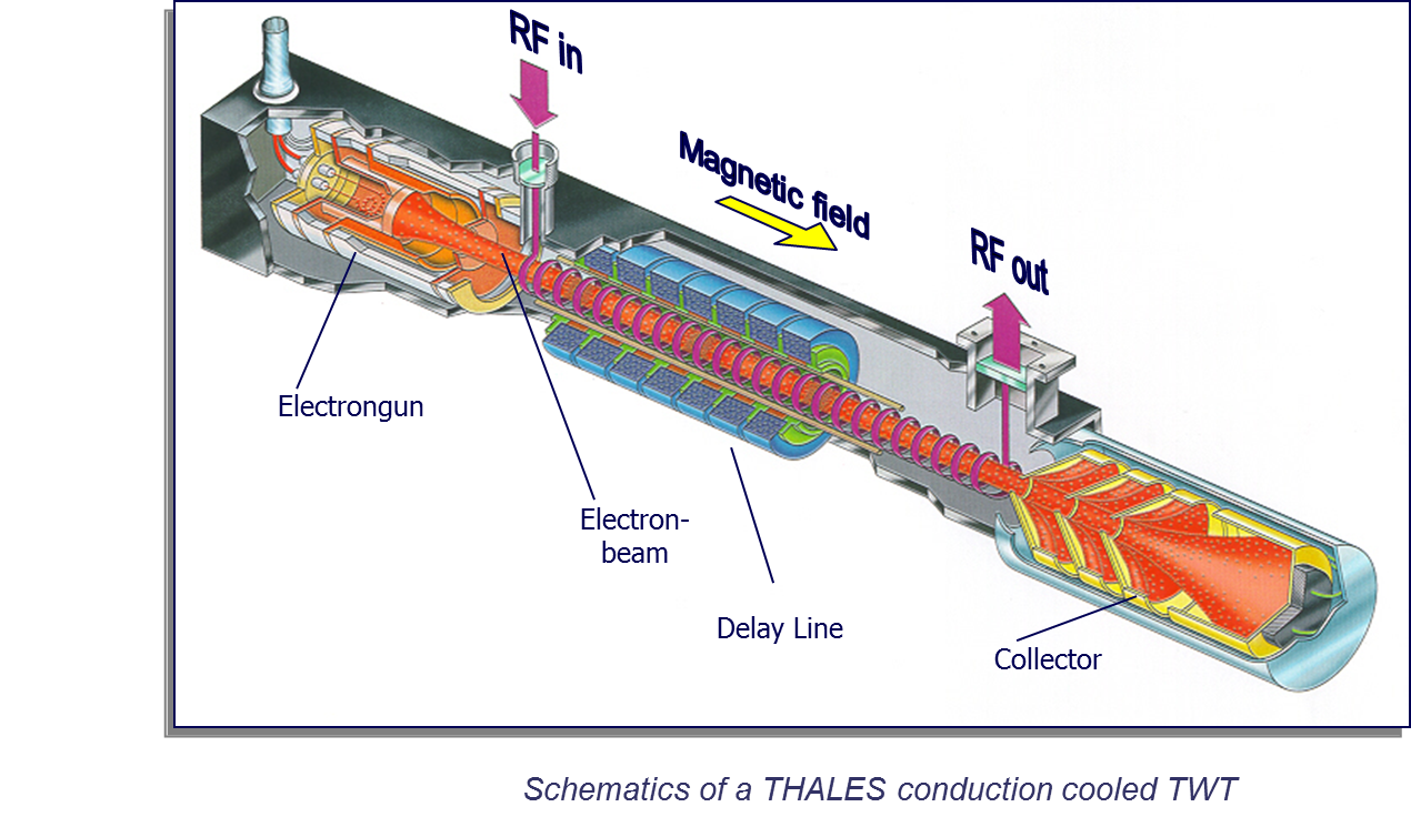 Schematics of a THALES conduction cooled TWT