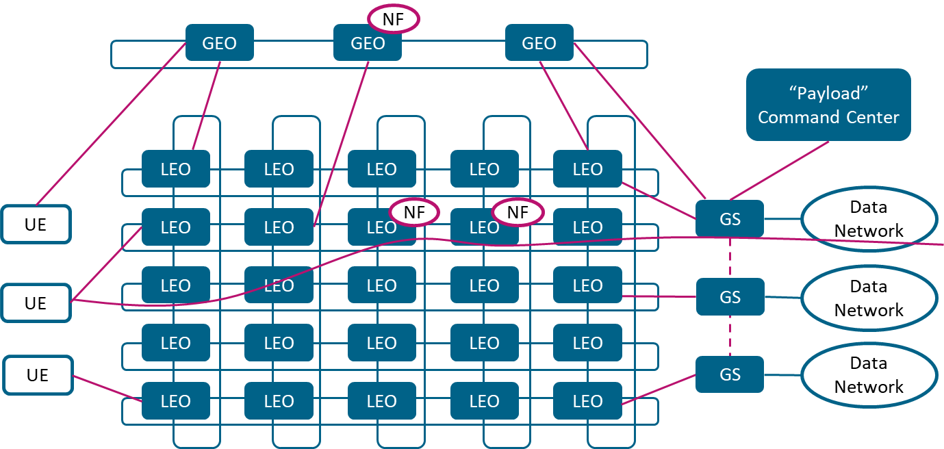 Vision – A comprehensive telecommunication system based on a multi-layer non-terrestrial networks with high-capacity payloads