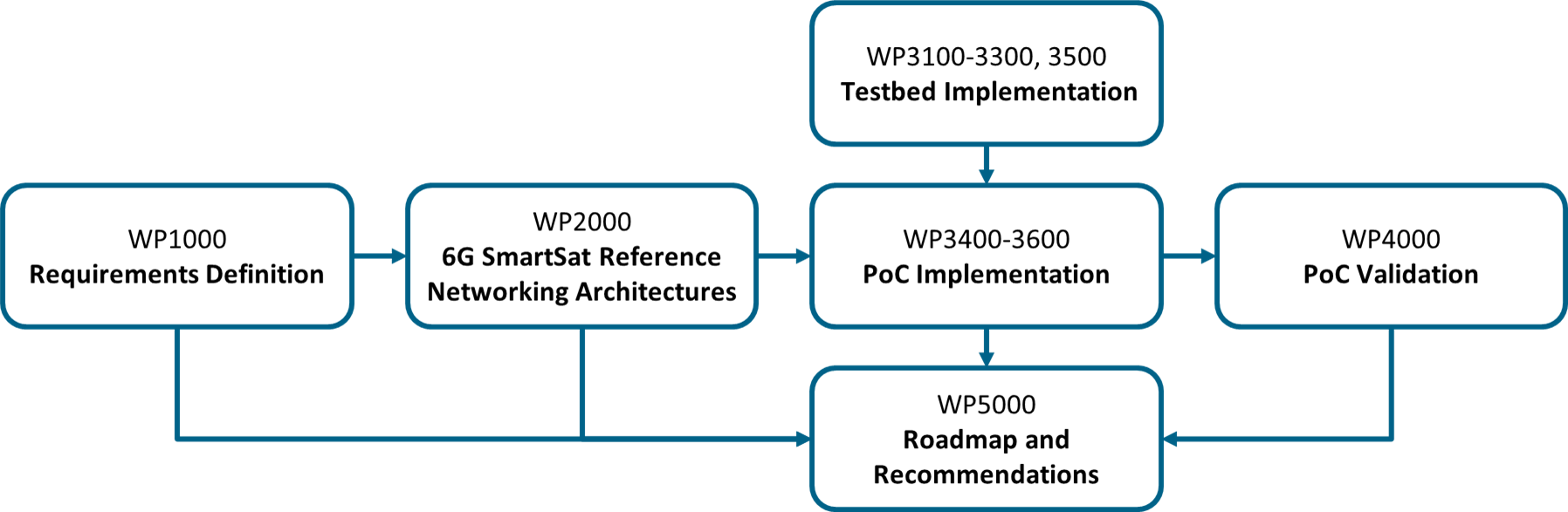 6G SmartSat workplan