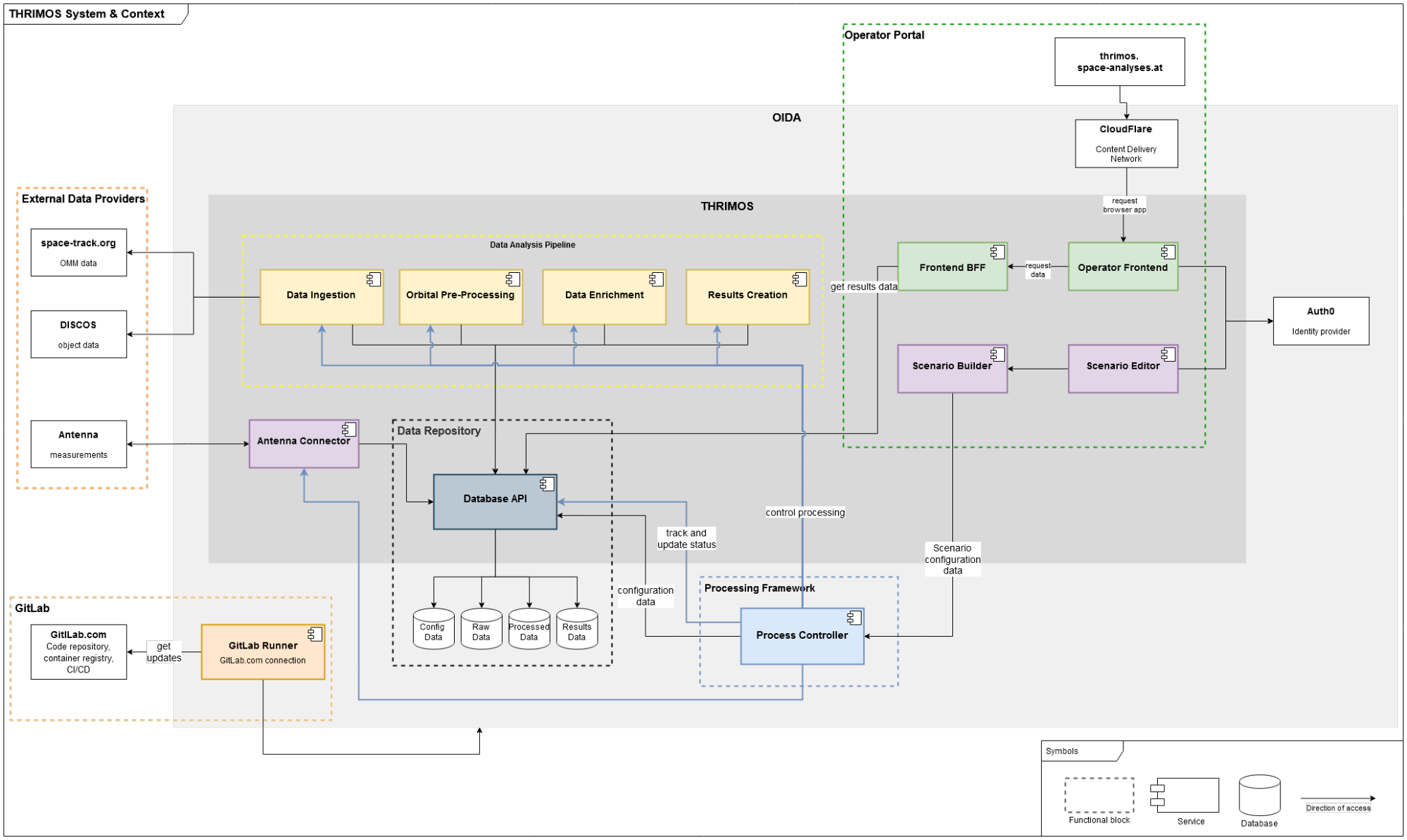 THRIMOS System Overview and Context