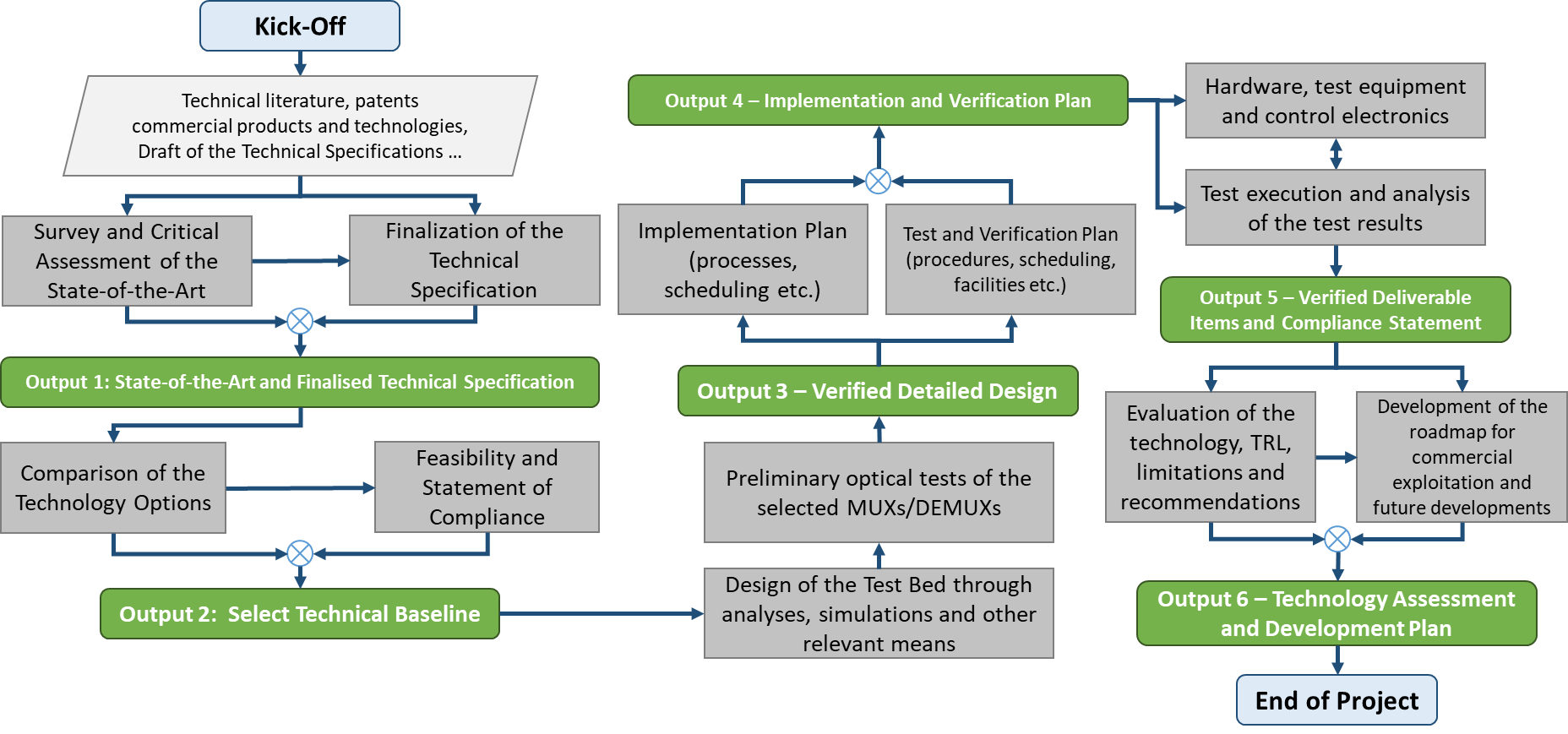 Figure 1: Project Study Plan