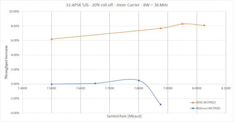 Throughput Increase due to MCPRED: 32-APSK 5/6 20% roll-off – Inner Carrier