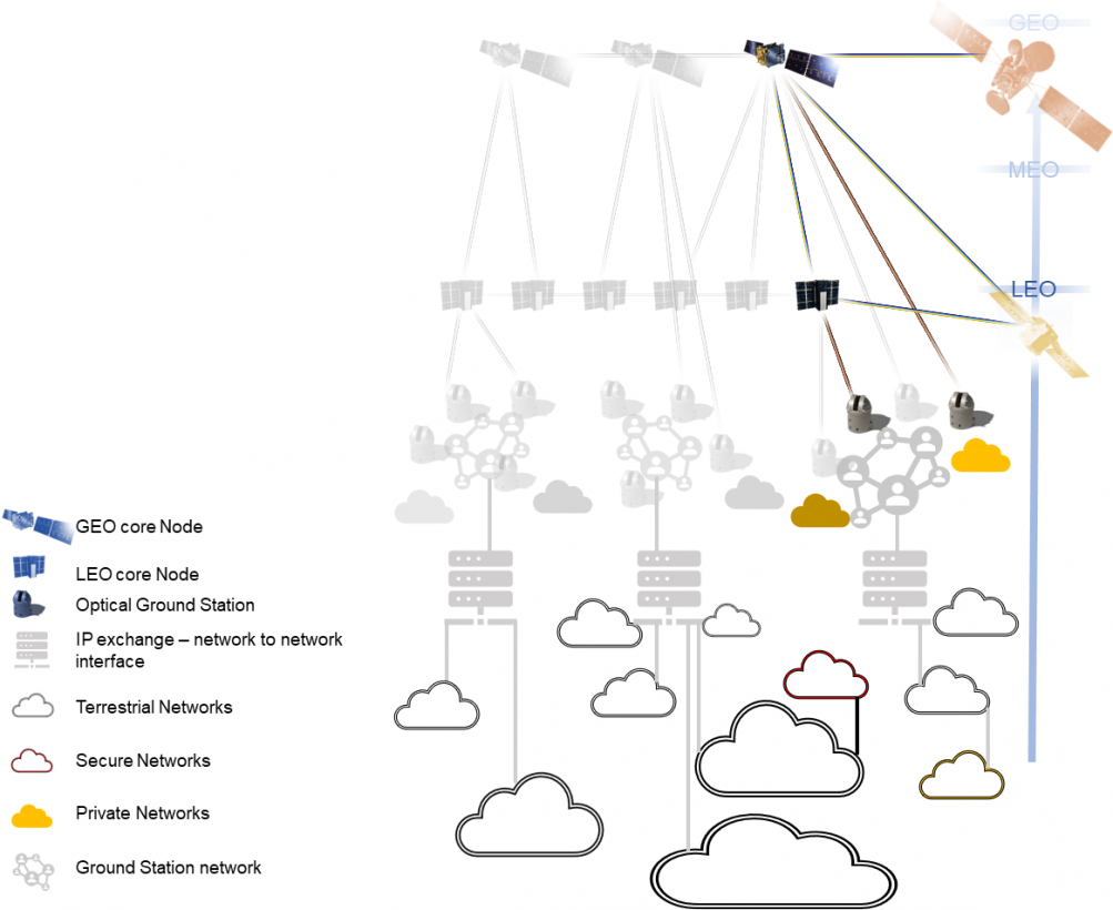 Figure 1: Demo System mission of a downscaled high throughput optical space network (i.e., HydRON-DS), demonstrating key optical / digital technologies and validating operational concepts required for the HydRON vision.