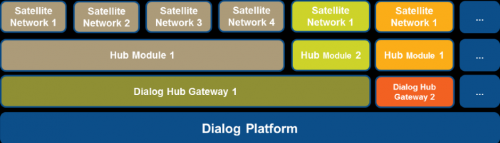 Virtualisation of Newtec Dialog platform (Image credit: ESA) 