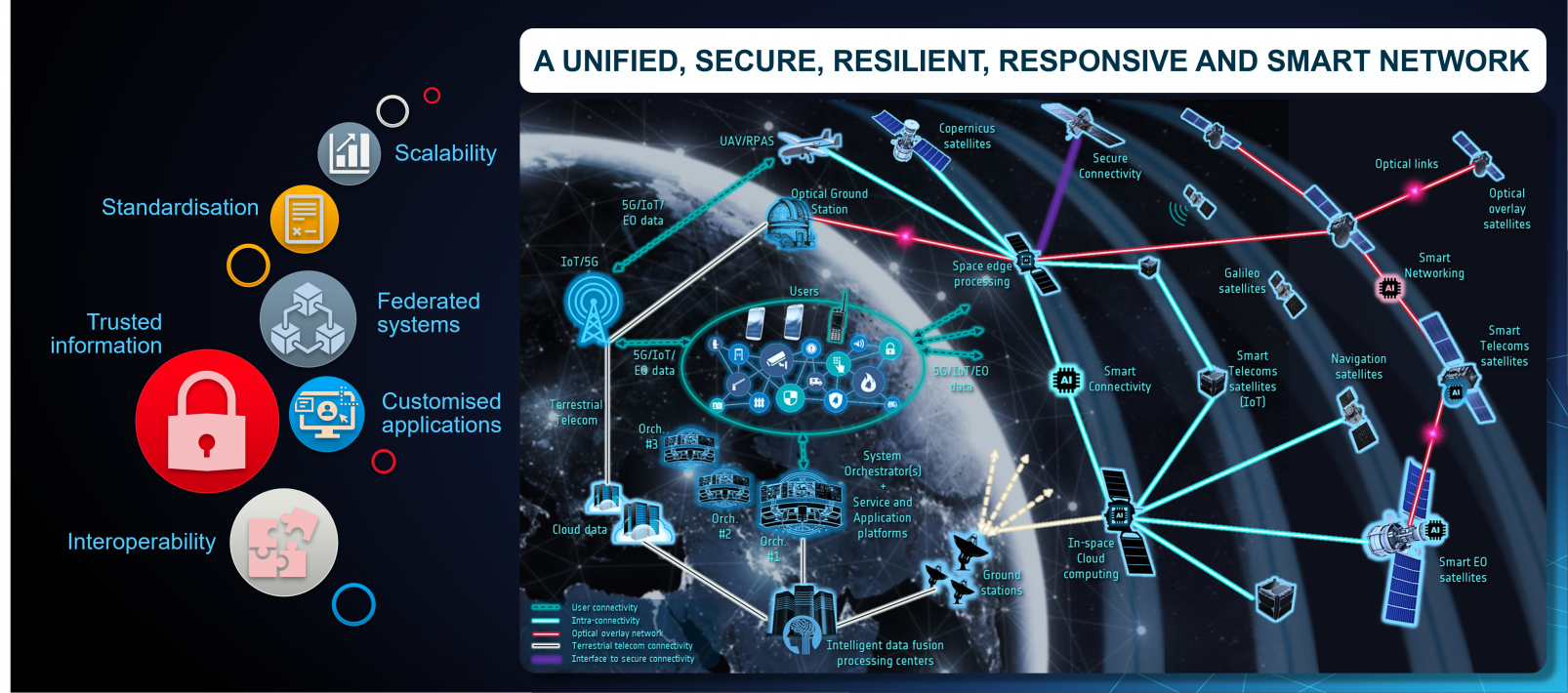 The vision for 2035 of the Civil Security from Space programme to foster the creation of a unified, secure, resilient, responsive and smart network for civil security players.