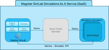Magister Simlab as a service graph