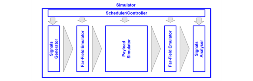 Simulator Object-Oriented Development Approach