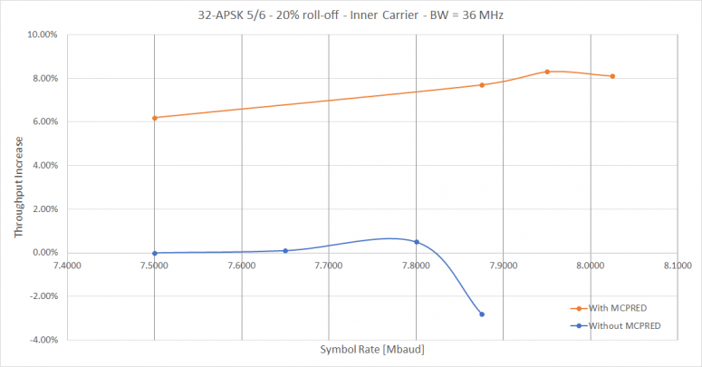 Figure 6: Throughput Increase due to MCPRED: 32-APSK 5/6 20% roll-off – Inner Carrier