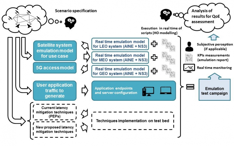 High-level architecture of the emulation test bed