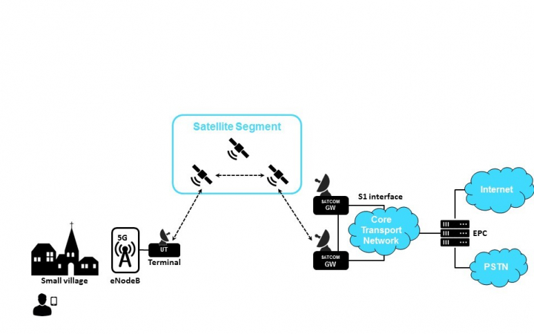 Satellite scenario with 5G backhauling