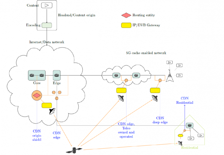 SCORSESE modular architecture for the integrated satellite terrestrial for the combined scenarios.