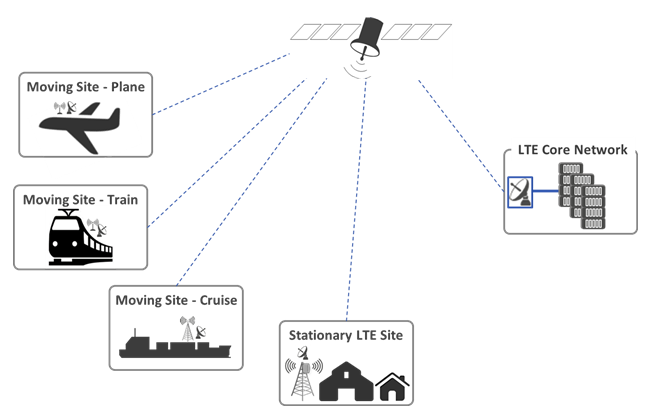 Geostationary satellite backhauling with moving and stationary remote sites