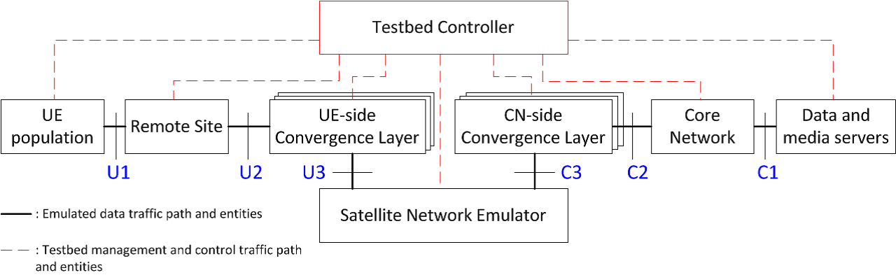 Representative test bed functional architecture
