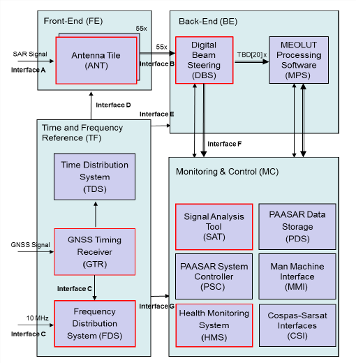 PAASAR POC outline