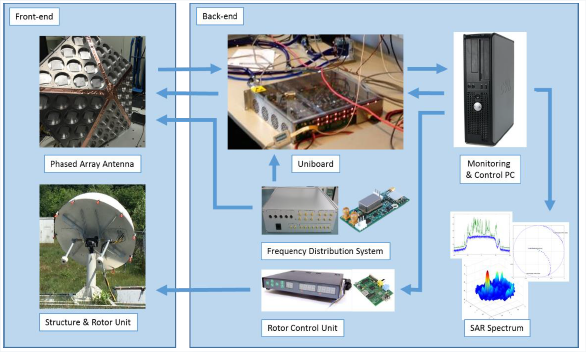 PAASAR POC System overview