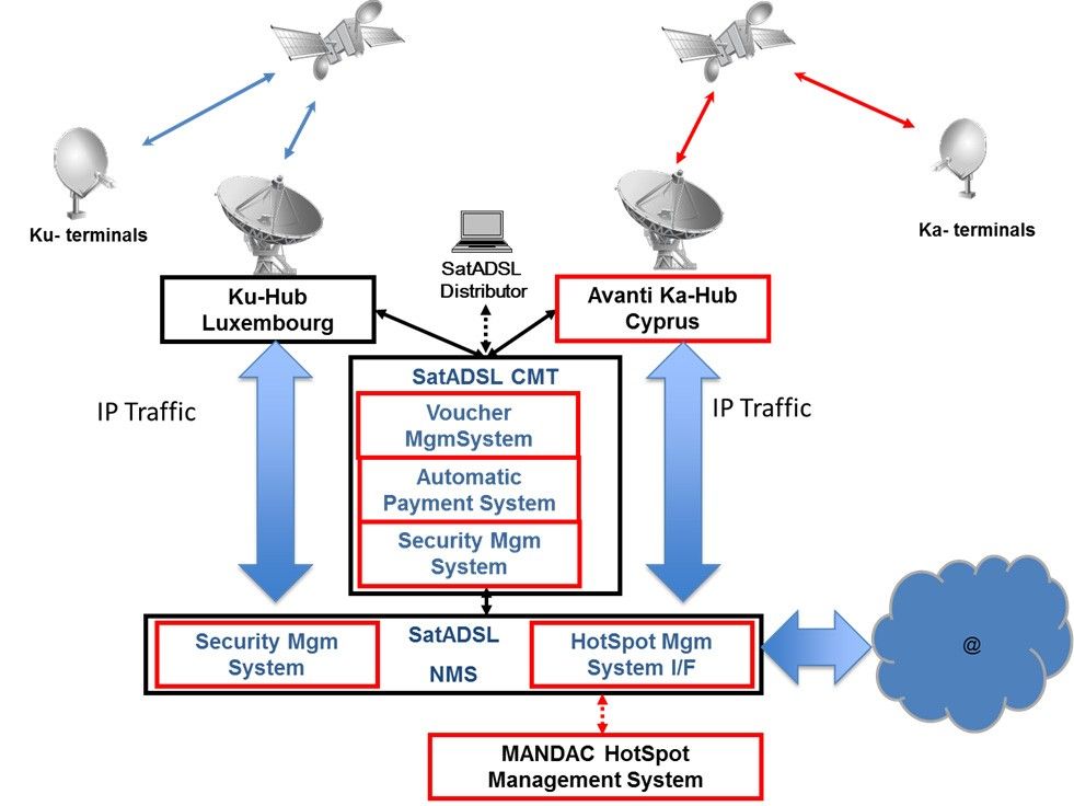 SatSoHoAfrica Architecture