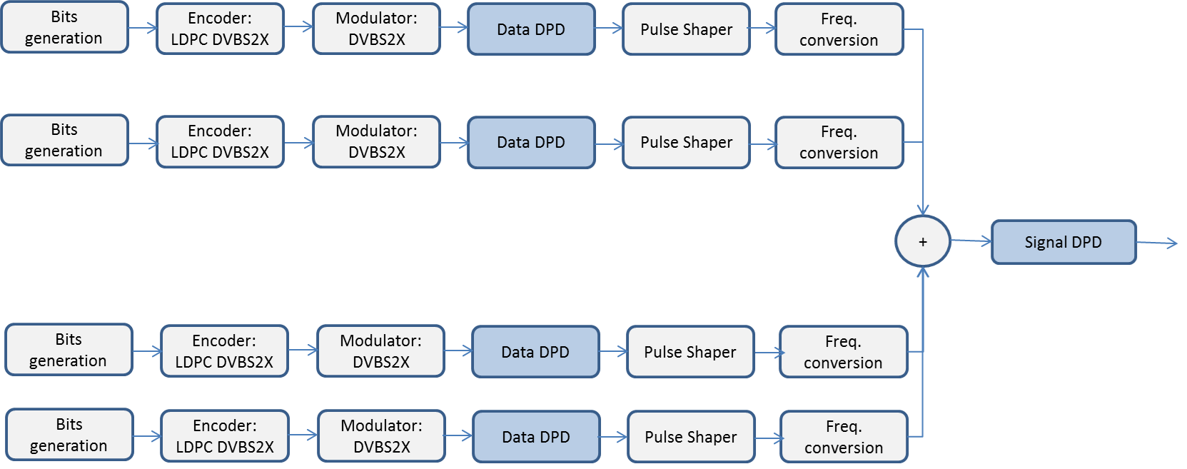 Figure 1: Transmit side building blocks included the considered DPD pre-distortion techniques