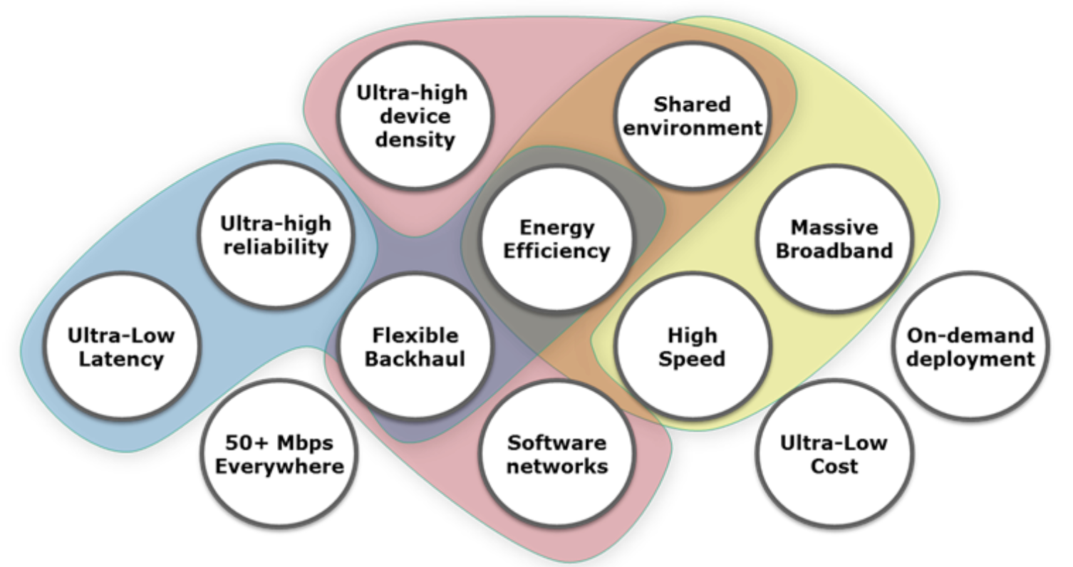 Not all the new 5G characteristics are required by all the use cases