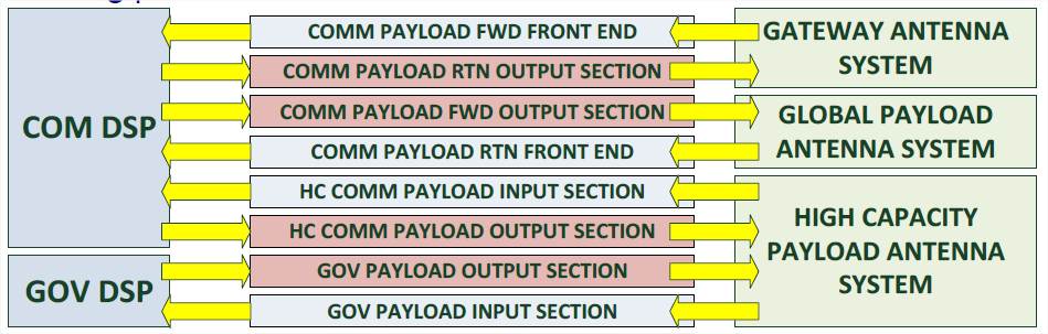 Payload Top Level Architecture Configuration#1