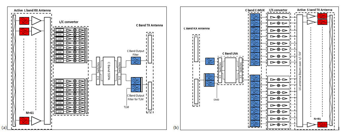 Architecture of Globalstar 2 (as example) receiving (a) and transmitting (b) unit between the satellite and the user terminal.