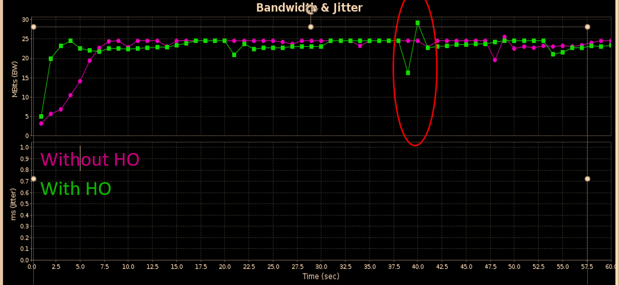 Handover results showing the smooth data transfer communication link